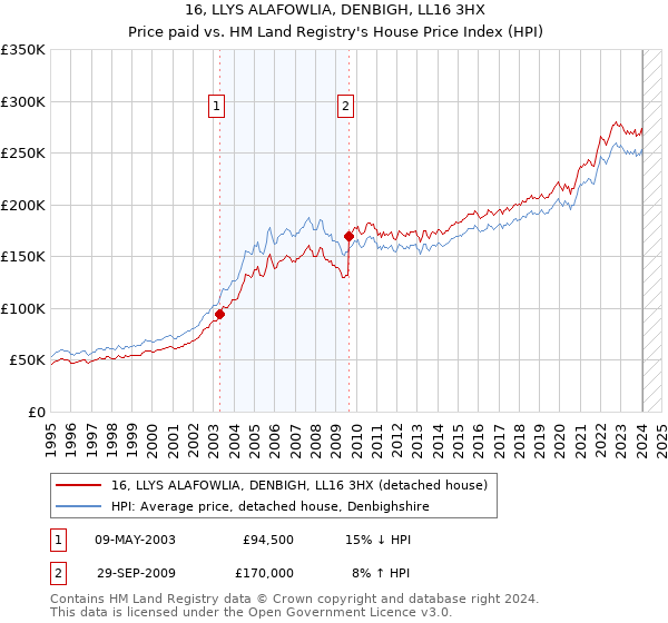 16, LLYS ALAFOWLIA, DENBIGH, LL16 3HX: Price paid vs HM Land Registry's House Price Index