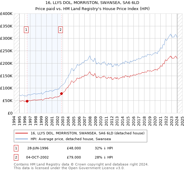 16, LLYS DOL, MORRISTON, SWANSEA, SA6 6LD: Price paid vs HM Land Registry's House Price Index