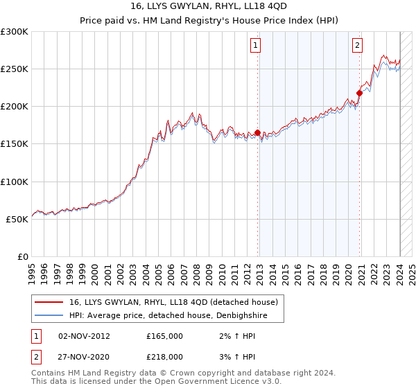 16, LLYS GWYLAN, RHYL, LL18 4QD: Price paid vs HM Land Registry's House Price Index