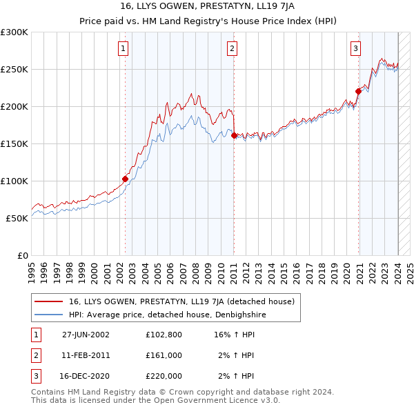 16, LLYS OGWEN, PRESTATYN, LL19 7JA: Price paid vs HM Land Registry's House Price Index