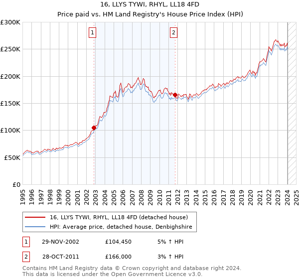 16, LLYS TYWI, RHYL, LL18 4FD: Price paid vs HM Land Registry's House Price Index