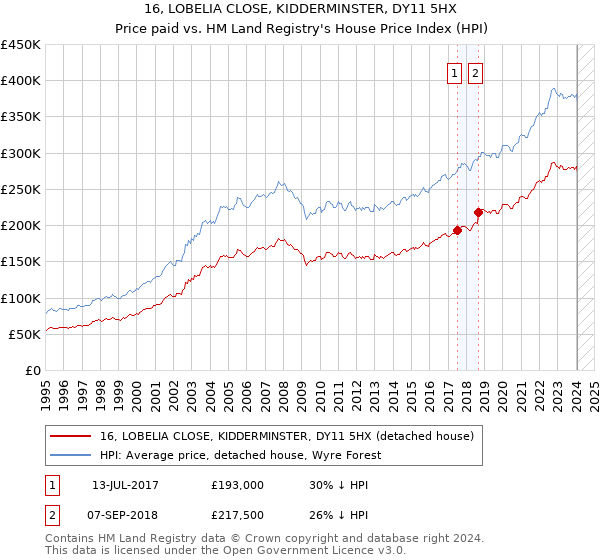 16, LOBELIA CLOSE, KIDDERMINSTER, DY11 5HX: Price paid vs HM Land Registry's House Price Index