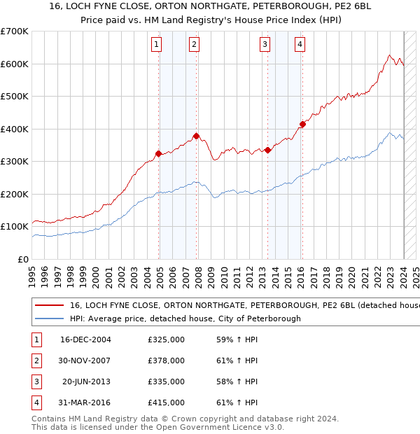 16, LOCH FYNE CLOSE, ORTON NORTHGATE, PETERBOROUGH, PE2 6BL: Price paid vs HM Land Registry's House Price Index