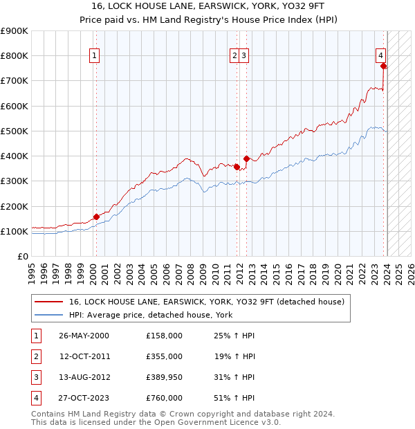 16, LOCK HOUSE LANE, EARSWICK, YORK, YO32 9FT: Price paid vs HM Land Registry's House Price Index