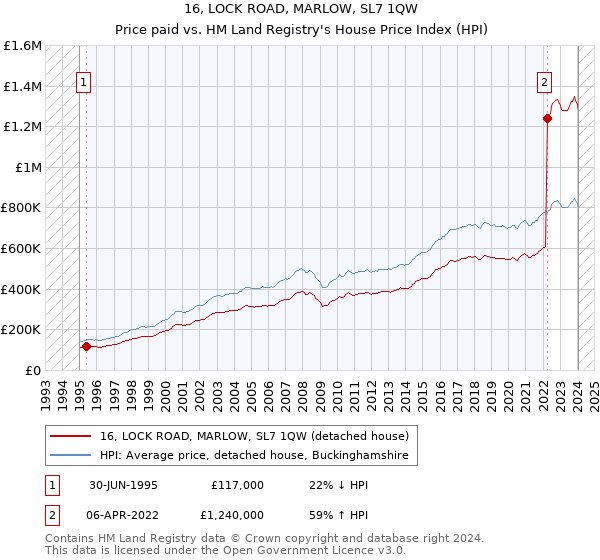 16, LOCK ROAD, MARLOW, SL7 1QW: Price paid vs HM Land Registry's House Price Index