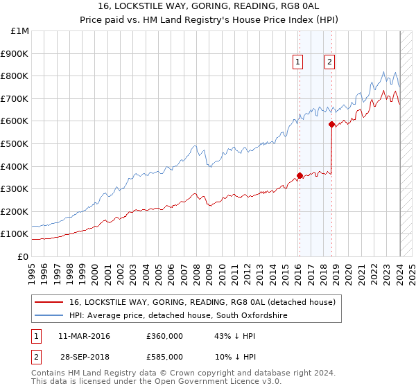 16, LOCKSTILE WAY, GORING, READING, RG8 0AL: Price paid vs HM Land Registry's House Price Index