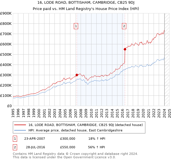 16, LODE ROAD, BOTTISHAM, CAMBRIDGE, CB25 9DJ: Price paid vs HM Land Registry's House Price Index