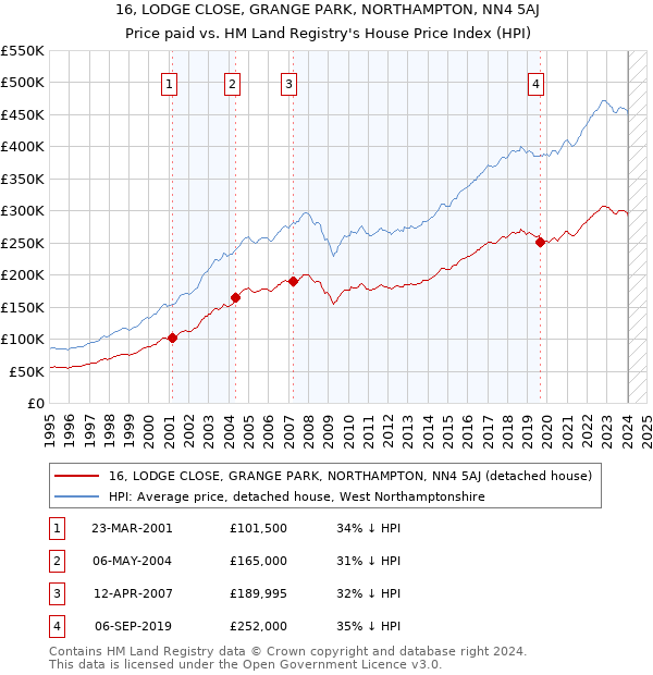16, LODGE CLOSE, GRANGE PARK, NORTHAMPTON, NN4 5AJ: Price paid vs HM Land Registry's House Price Index