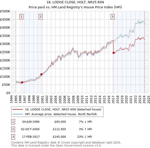16, LODGE CLOSE, HOLT, NR25 6SN: Price paid vs HM Land Registry's House Price Index