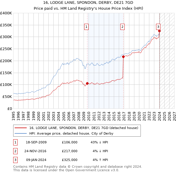 16, LODGE LANE, SPONDON, DERBY, DE21 7GD: Price paid vs HM Land Registry's House Price Index