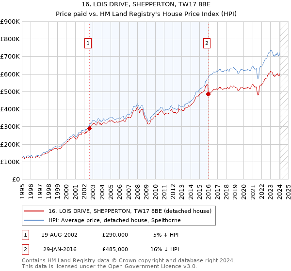 16, LOIS DRIVE, SHEPPERTON, TW17 8BE: Price paid vs HM Land Registry's House Price Index