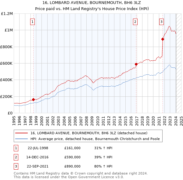 16, LOMBARD AVENUE, BOURNEMOUTH, BH6 3LZ: Price paid vs HM Land Registry's House Price Index