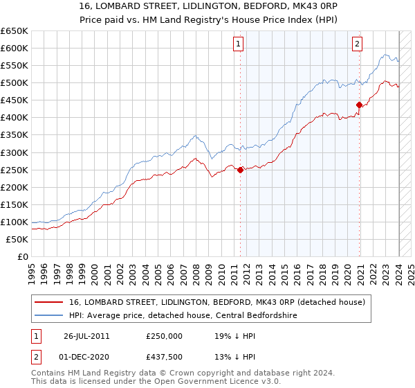 16, LOMBARD STREET, LIDLINGTON, BEDFORD, MK43 0RP: Price paid vs HM Land Registry's House Price Index