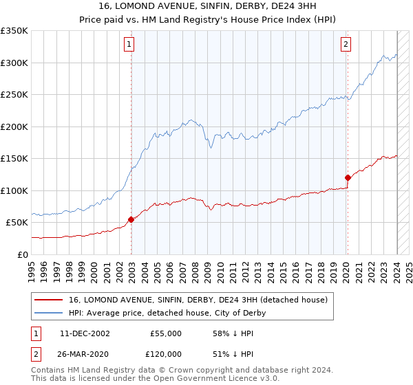 16, LOMOND AVENUE, SINFIN, DERBY, DE24 3HH: Price paid vs HM Land Registry's House Price Index