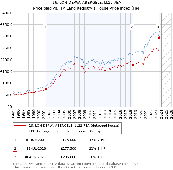 16, LON DERW, ABERGELE, LL22 7EA: Price paid vs HM Land Registry's House Price Index