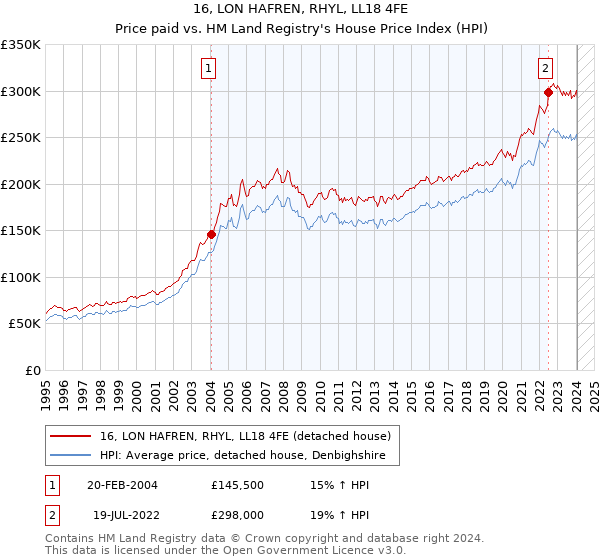 16, LON HAFREN, RHYL, LL18 4FE: Price paid vs HM Land Registry's House Price Index