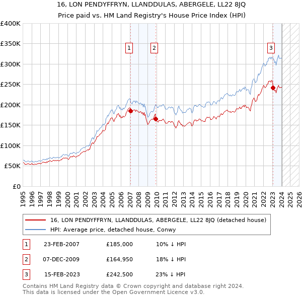 16, LON PENDYFFRYN, LLANDDULAS, ABERGELE, LL22 8JQ: Price paid vs HM Land Registry's House Price Index