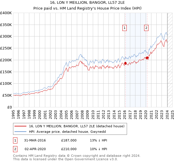 16, LON Y MEILLION, BANGOR, LL57 2LE: Price paid vs HM Land Registry's House Price Index