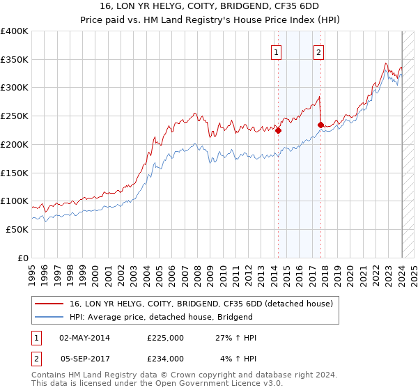 16, LON YR HELYG, COITY, BRIDGEND, CF35 6DD: Price paid vs HM Land Registry's House Price Index