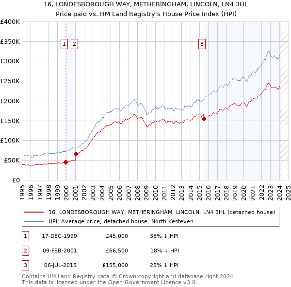 16, LONDESBOROUGH WAY, METHERINGHAM, LINCOLN, LN4 3HL: Price paid vs HM Land Registry's House Price Index