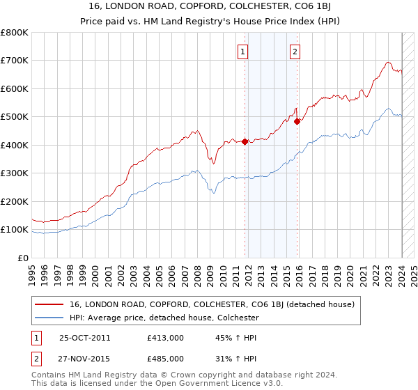 16, LONDON ROAD, COPFORD, COLCHESTER, CO6 1BJ: Price paid vs HM Land Registry's House Price Index