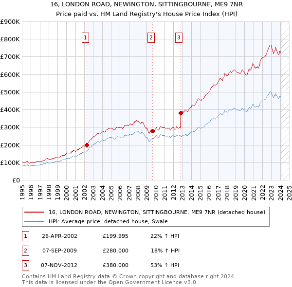 16, LONDON ROAD, NEWINGTON, SITTINGBOURNE, ME9 7NR: Price paid vs HM Land Registry's House Price Index