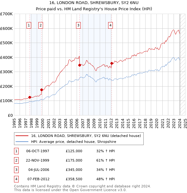 16, LONDON ROAD, SHREWSBURY, SY2 6NU: Price paid vs HM Land Registry's House Price Index