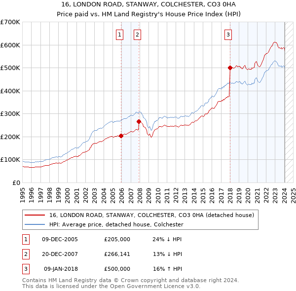 16, LONDON ROAD, STANWAY, COLCHESTER, CO3 0HA: Price paid vs HM Land Registry's House Price Index