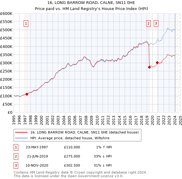 16, LONG BARROW ROAD, CALNE, SN11 0HE: Price paid vs HM Land Registry's House Price Index