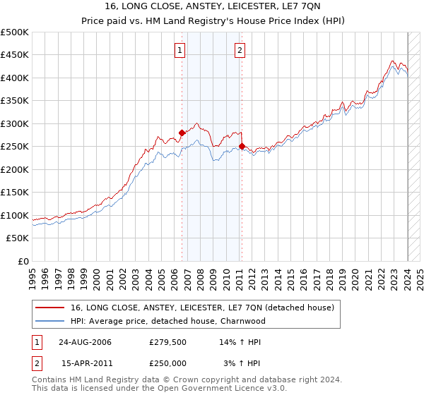 16, LONG CLOSE, ANSTEY, LEICESTER, LE7 7QN: Price paid vs HM Land Registry's House Price Index