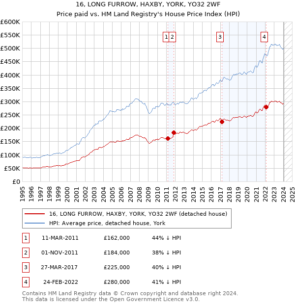 16, LONG FURROW, HAXBY, YORK, YO32 2WF: Price paid vs HM Land Registry's House Price Index