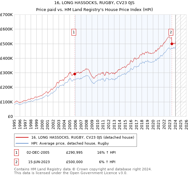 16, LONG HASSOCKS, RUGBY, CV23 0JS: Price paid vs HM Land Registry's House Price Index