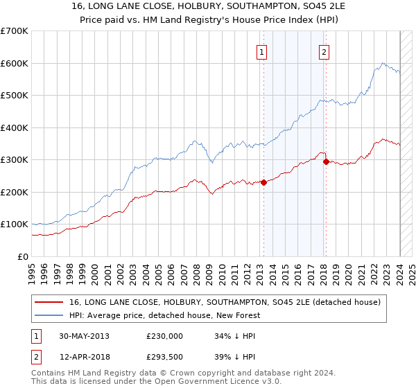 16, LONG LANE CLOSE, HOLBURY, SOUTHAMPTON, SO45 2LE: Price paid vs HM Land Registry's House Price Index