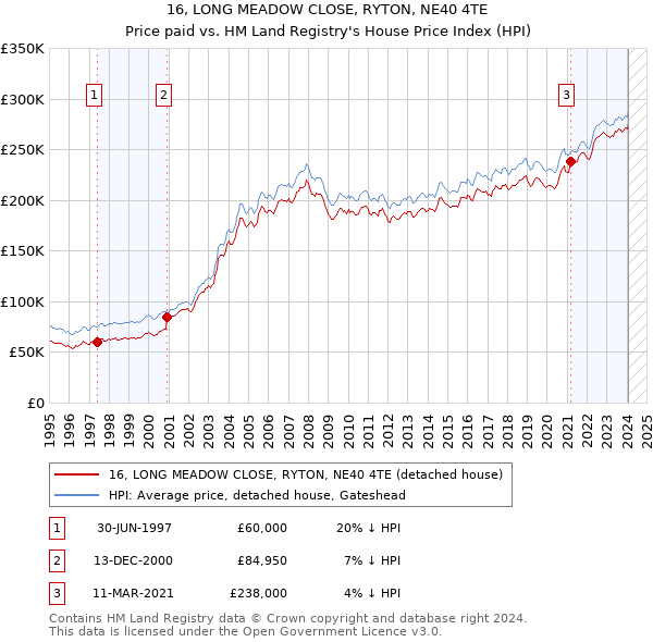 16, LONG MEADOW CLOSE, RYTON, NE40 4TE: Price paid vs HM Land Registry's House Price Index