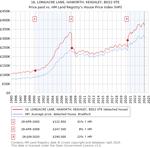 16, LONGACRE LANE, HAWORTH, KEIGHLEY, BD22 0TE: Price paid vs HM Land Registry's House Price Index