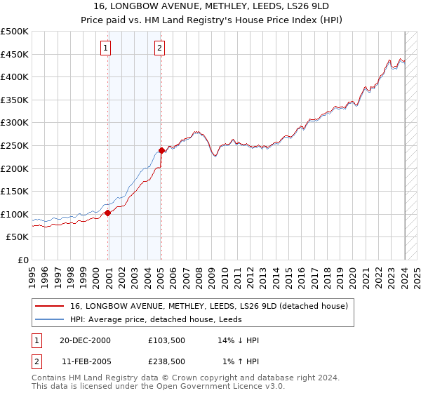 16, LONGBOW AVENUE, METHLEY, LEEDS, LS26 9LD: Price paid vs HM Land Registry's House Price Index