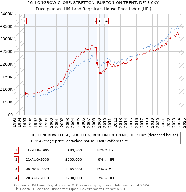 16, LONGBOW CLOSE, STRETTON, BURTON-ON-TRENT, DE13 0XY: Price paid vs HM Land Registry's House Price Index