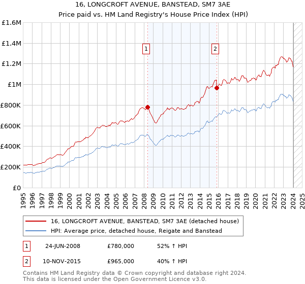 16, LONGCROFT AVENUE, BANSTEAD, SM7 3AE: Price paid vs HM Land Registry's House Price Index