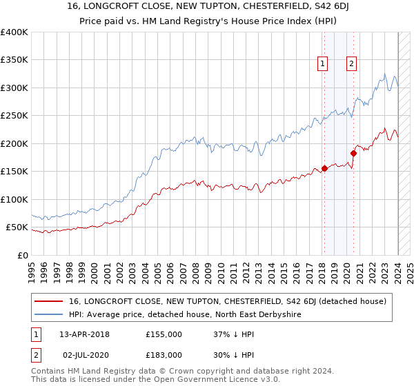 16, LONGCROFT CLOSE, NEW TUPTON, CHESTERFIELD, S42 6DJ: Price paid vs HM Land Registry's House Price Index