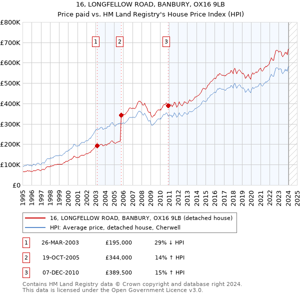 16, LONGFELLOW ROAD, BANBURY, OX16 9LB: Price paid vs HM Land Registry's House Price Index