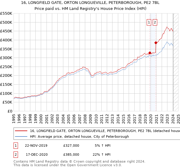 16, LONGFIELD GATE, ORTON LONGUEVILLE, PETERBOROUGH, PE2 7BL: Price paid vs HM Land Registry's House Price Index