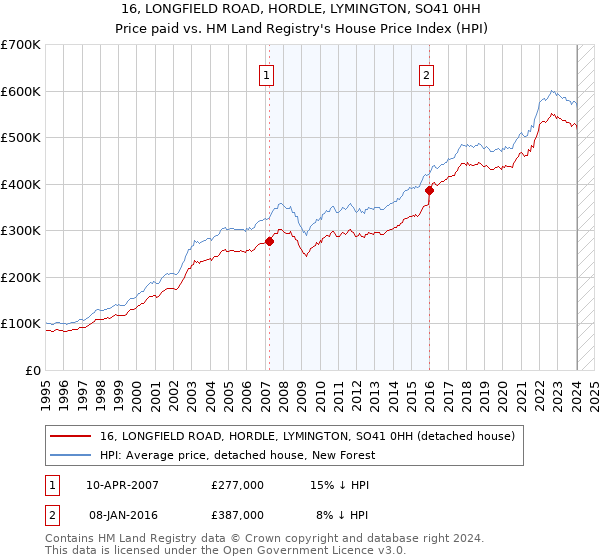 16, LONGFIELD ROAD, HORDLE, LYMINGTON, SO41 0HH: Price paid vs HM Land Registry's House Price Index