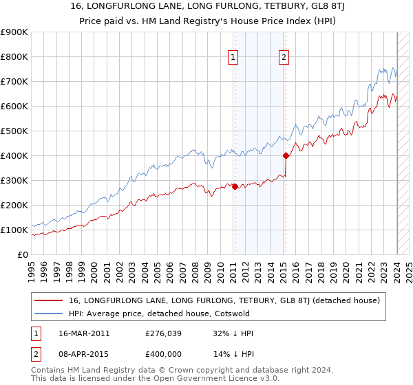 16, LONGFURLONG LANE, LONG FURLONG, TETBURY, GL8 8TJ: Price paid vs HM Land Registry's House Price Index
