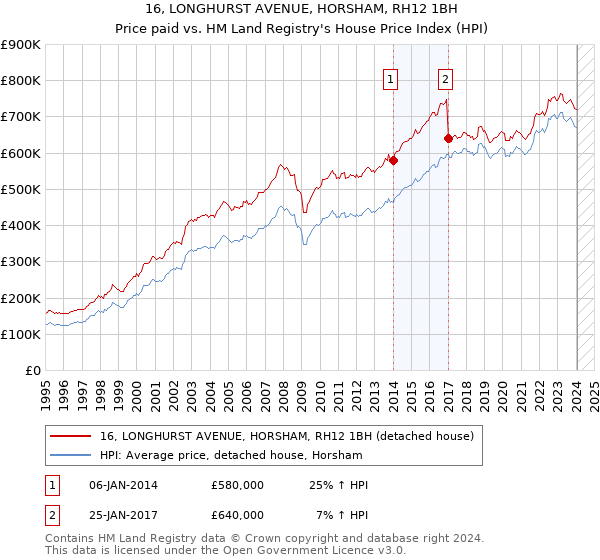 16, LONGHURST AVENUE, HORSHAM, RH12 1BH: Price paid vs HM Land Registry's House Price Index