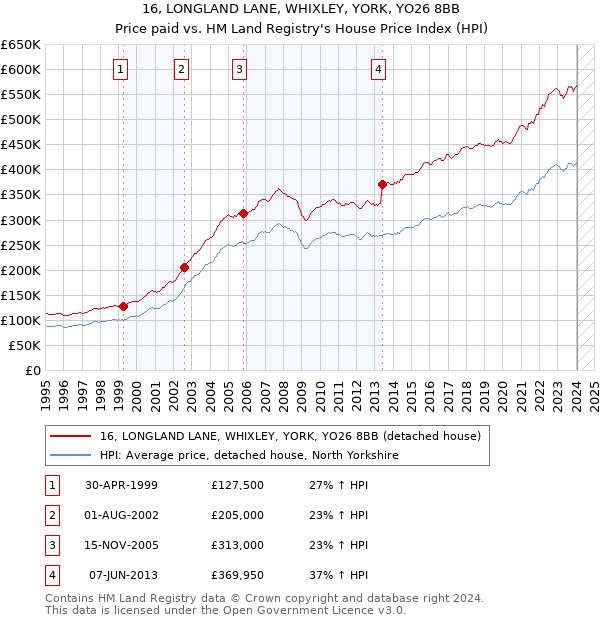 16, LONGLAND LANE, WHIXLEY, YORK, YO26 8BB: Price paid vs HM Land Registry's House Price Index