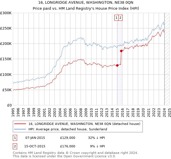 16, LONGRIDGE AVENUE, WASHINGTON, NE38 0QN: Price paid vs HM Land Registry's House Price Index