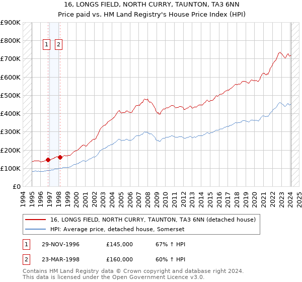 16, LONGS FIELD, NORTH CURRY, TAUNTON, TA3 6NN: Price paid vs HM Land Registry's House Price Index