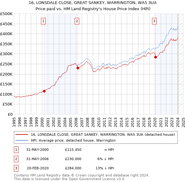 16, LONSDALE CLOSE, GREAT SANKEY, WARRINGTON, WA5 3UA: Price paid vs HM Land Registry's House Price Index