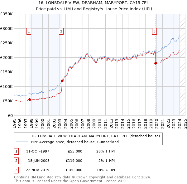 16, LONSDALE VIEW, DEARHAM, MARYPORT, CA15 7EL: Price paid vs HM Land Registry's House Price Index