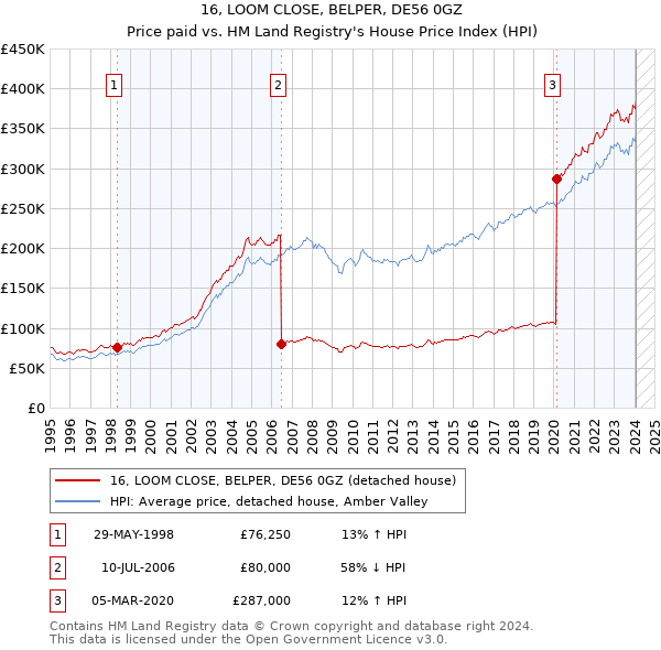 16, LOOM CLOSE, BELPER, DE56 0GZ: Price paid vs HM Land Registry's House Price Index